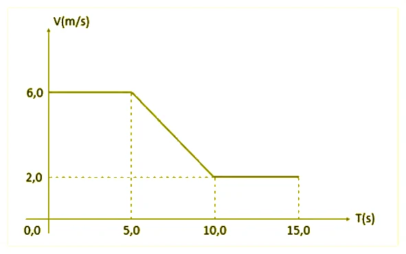 Gráfico da velocidade em m/s em função do tempo em s. A velocidade é constante e igual a 6 m/s de 0 a 5 s, diminui linearmente até 2 m/s em 10 s e permanece em 2 m/s até 15 s.