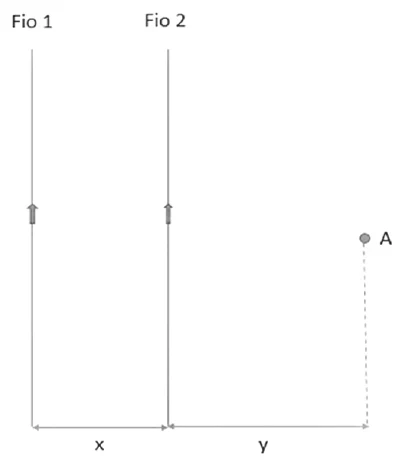 Dois fios paralelos verticais, Fio 1 e Fio 2, separados pela distância x, com correntes para cima. O ponto A fica à direita do fio 2, a uma distância y dele, na altura das setas de corrente.