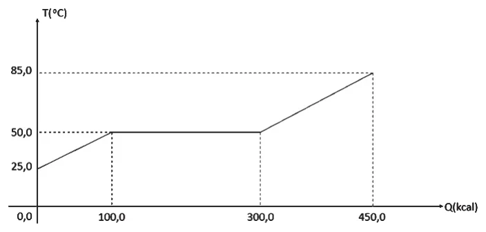 Gráfico da temperatura em graus Celsius em função do calor absorvido em quilocalorias. A temperatura sobe de 25 graus a 50 graus entre 0 e 100 kcal, permanece em 50 graus até 300 kcal e sobe até 85 graus em 450 kcal.