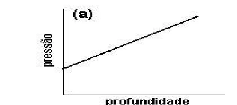 Reta crescente com pressão inicial positiva.