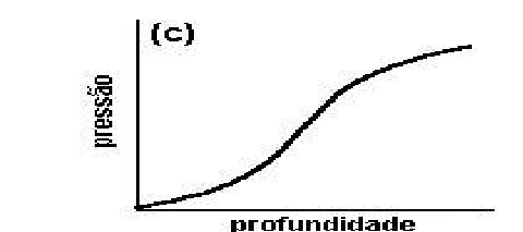 Curva crescente em forma de S.