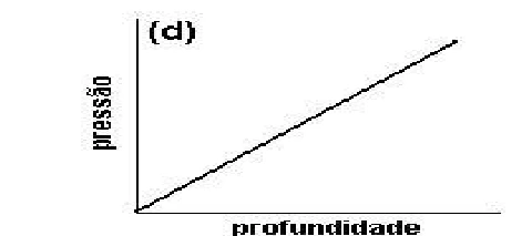 Reta crescente passando pela origem.