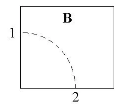 Trajetória circular entre pontos 1 e 2 num campo magnético.