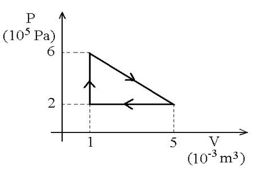 Ciclo triangular horário no diagrama pressão-volume.