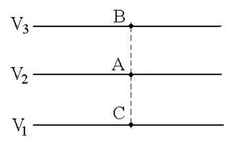 Planos equipotenciais ordenados de V₁ a V₃.