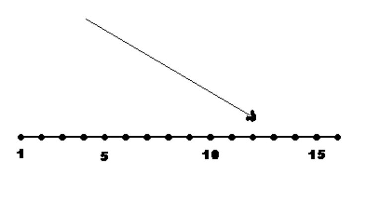 Vetor diagonal apontando para baixo e direita, sobre régua horizontal.
