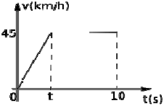 Velocidade do atleta até 45 km/h em t, com duração total de 10 s.