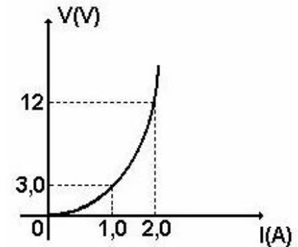 Curva não linear de tensão por corrente, com pontos 1 A e 3 V, 2 A e 12 V.