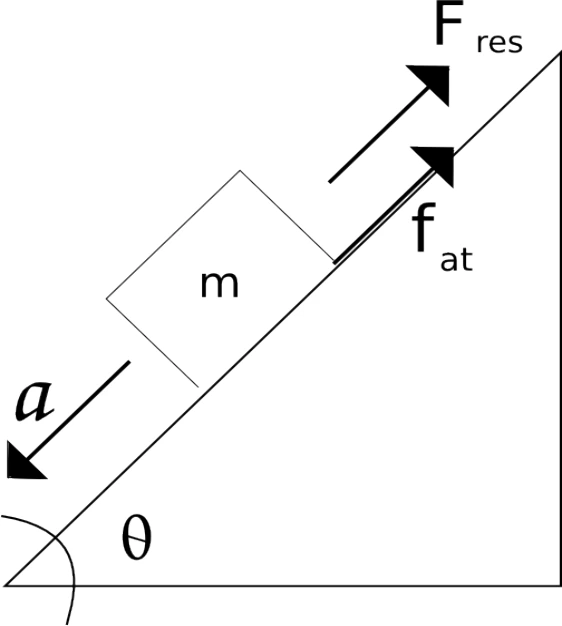 Bloco descendo um plano inclinado, com atrito e resistência do ar.