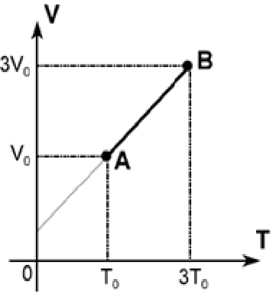 Diagrama volume-temperatura, de A em T₀ a B em 3T₀.