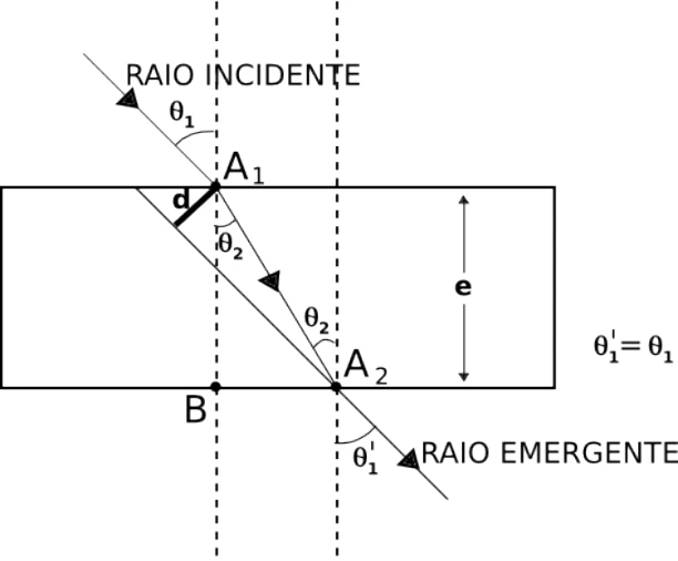 Deslocamento lateral de um raio numa lâmina de faces paralelas.