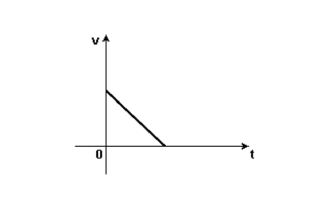 Velocidade diminuindo até zero no gráfico v por t.