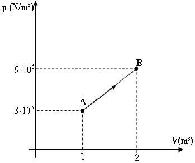 Diagrama pressão-volume com segmento entre A e B.