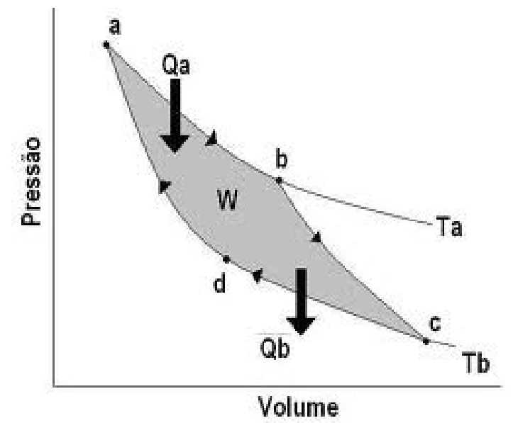 Diagrama do ciclo de Carnot, com AB isotérmico.