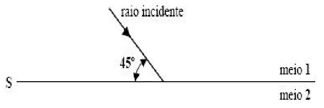 Raio incidente a 45 graus na interface.
