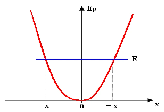 Energia potencial e energia total constante E.