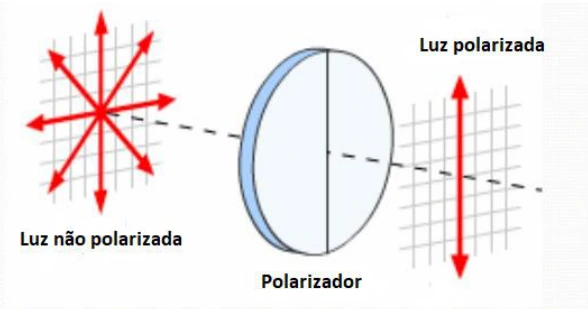 Polarização da luz em um filtro.