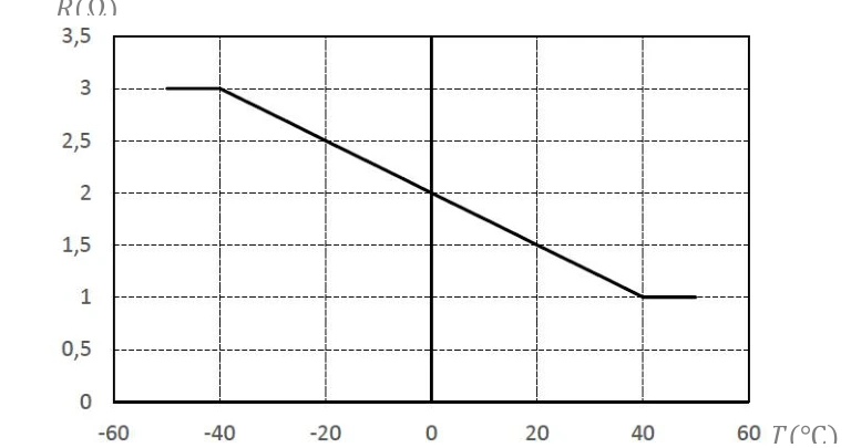 Gráfico da resistência do sensor em função da temperatura.