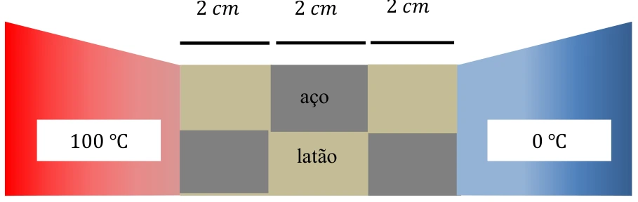 Três colunas alternando peças de aço e latão entre 100 °C e 0 °C.