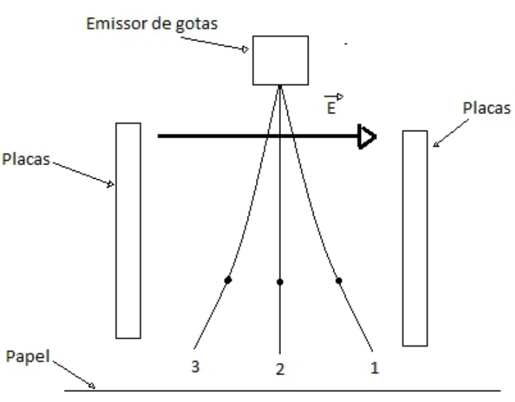 Trajetórias das gotas 1, 2 e 3 em um campo elétrico para a direita.