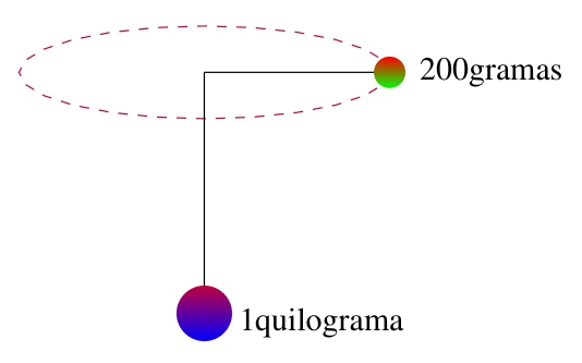 Corpo de 200 gramas em movimento circular ligado a uma massa suspensa de 1 quilograma.