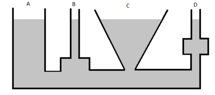 Vasos comunicantes de diferentes formatos, identificados por A, B, C e D.