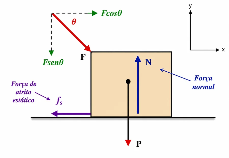 Pedra sobre piso horizontal com força F aplicada em ângulo θ abaixo da horizontal, mostrando as componentes Fcosθ, Fsenθ, a força normal N, o peso P e a força de atrito estático fs