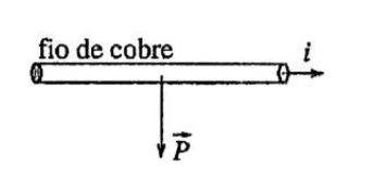 Fio de cobre horizontal com corrente para a direita e peso vertical para baixo