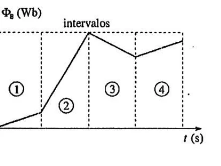Gráfico do fluxo magnético em função do tempo, dividido em quatro intervalos iguais; o trecho 2 tem maior inclinação em módulo