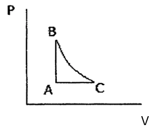Diagrama pressão-volume: A e C à mesma pressão, AB vertical e BC adiabático.