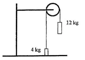 Massas de 4 kg e 12 kg conectadas por uma corda passando por uma polia.