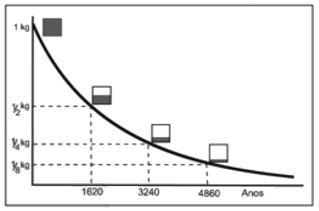 Gráfico da massa de rádio-226 em função do tempo em anos: a curva decrescente passa por 1 kg no início, 1/2 kg em 1620 anos, 1/4 kg em 3240 anos e 1/8 kg em 4860 anos.