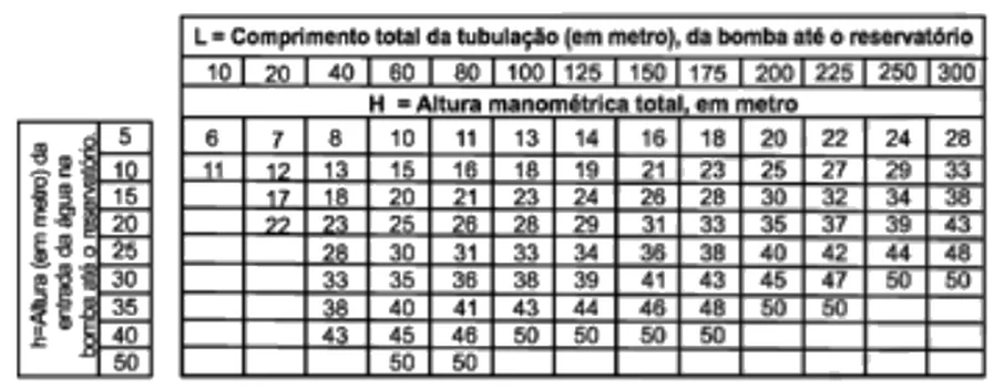 Tabela com a altura manométrica total H, em metros, em função do comprimento total da tubulação L (10 a 300 m, nas colunas) e da altura h da entrada de água na bomba até o reservatório (5 a 50 m, nas linhas). Para h = 30 m e L = 200 m, H = 45 m.