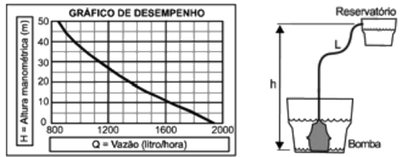 À esquerda, o gráfico de desempenho da bomba: a altura manométrica H, de 0 a 50 m, decresce com a vazão Q, de 800 a 2000 litros por hora. À direita, o esquema de uma bomba submersa que leva a água, por um tubo de comprimento L, a um reservatório situado a uma altura h.