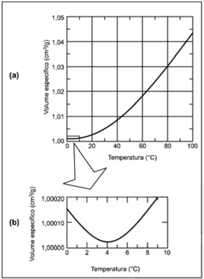 Dois gráficos do volume específico da água em cm³/g em função da temperatura. (a) De 0 °C a 100 °C: o volume específico cresce de cerca de 1,00 a cerca de 1,043. (b) Ampliação de 0 °C a 10 °C: o volume específico diminui de cerca de 1,00015 em 0 °C até um mínimo próximo de 1,00000 em 4 °C e depois cresce.