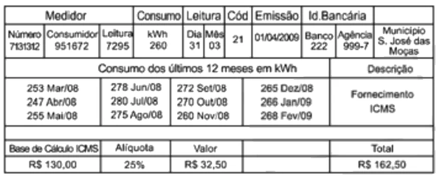 Conta de luz. Consumo: 260 kWh, emissão em 01/04/2009. Consumo dos últimos 12 meses em kWh: 253 (mar/08), 247 (abr/08), 255 (mai/08), 278 (jun/08), 280 (jul/08), 275 (ago/08), 272 (set/08), 270 (out/08), 260 (nov/08), 265 (dez/08), 266 (jan/09) e 268 (fev/09). Base de cálculo do ICMS: R$ 130,00; alíquota: 25%; valor: R$ 32,50; total: R$ 162,50.