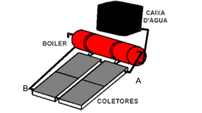 Esquema de aquecedor solar: caixa d'água acima de um boiler cilíndrico ligado por tubos a dois coletores solares planos, com os pontos A e B nas extremidades dos tubos