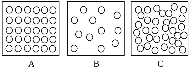 Três quadros com círculos que representam moléculas: A, com as moléculas arrumadas em fileiras e colunas regulares; B, com poucas moléculas bem separadas; C, com muitas moléculas próximas, sem ordem