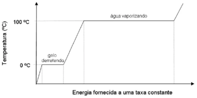 Gráfico da temperatura, em °C, em função da energia fornecida a uma taxa constante: patamar a 0 °C com a indicação gelo derretendo, subida até 100 °C, patamar a 100 °C com a indicação água vaporizando, e nova subida