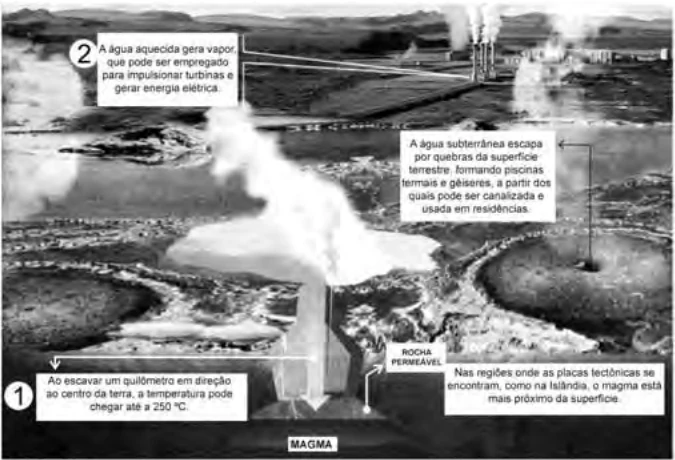 Esquema de uma usina geotérmica: (1) ao escavar um quilômetro em direção ao centro da Terra, a temperatura pode chegar a 250 ºC; (2) a água aquecida gera vapor, que pode ser empregado para impulsionar turbinas e gerar energia elétrica; a água subterrânea escapa por quebras da superfície, formando piscinas termais e gêiseres; nas regiões onde as placas tectônicas se encontram, como na Islândia, o magma está mais próximo da superfície