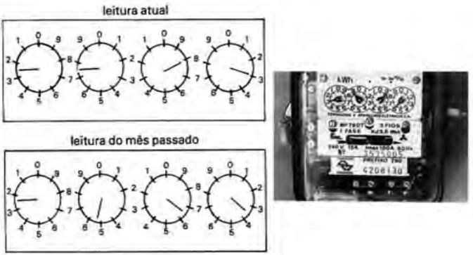 Duas séries de quatro mostradores circulares de ponteiro: “leitura atual” e “leitura do mês passado”, ao lado de uma fotografia de um relógio medidor de energia elétrica