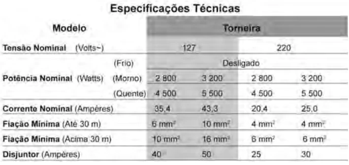 Tabela “Especificações Técnicas” da torneira: tensão nominal de 127 V e 220 V; potência nominal (frio, desligado; morno, 2 800 W e 3 200 W; quente, 4 500 W e 5 500 W); corrente nominal de 35,4 A, 43,3 A, 20,4 A e 25,0 A; fiação mínima até 30 m: 6 mm², 10 mm², 4 mm² e 4 mm²; acima de 30 m: 10 mm², 16 mm², 6 mm² e 6 mm²; disjuntor de 40 A, 50 A, 25 A e 30 A