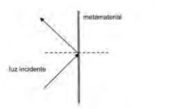 Alternativa A: Óptica — Refração da luz — Metamaterial de índice negativo