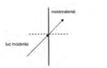 Alternativa B: Óptica — Refração da luz — Metamaterial de índice negativo