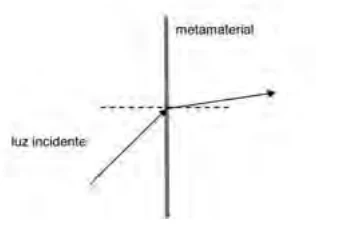 Alternativa C: Óptica — Refração da luz — Metamaterial de índice negativo
