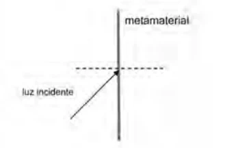 Alternativa E: Óptica — Refração da luz — Metamaterial de índice negativo