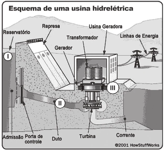 Esquema de uma usina hidrelétrica, com reservatório (I), duto de queda da água (II) e gerador acoplado à turbina (III)