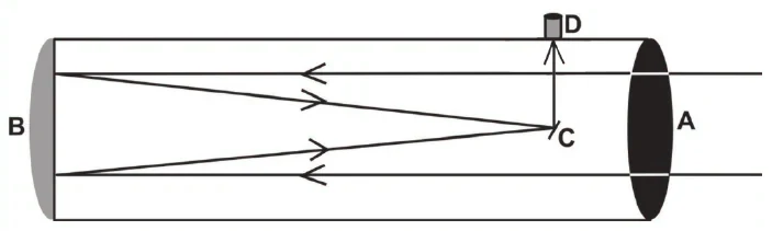 Esquema de um telescópio refletor: a luz entra por A, é refletida no espelho B, depois no espelho C, em direção à lente na posição D