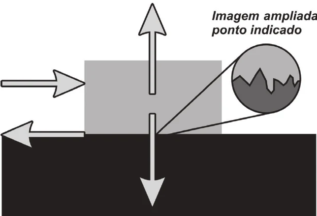 Um bloco sobre uma superfície com quatro setas: uma horizontal para a direita aplicada ao bloco, uma horizontal para a esquerda na base, uma vertical para cima e uma vertical para baixo; um círculo mostra as irregularidades entre as superfícies