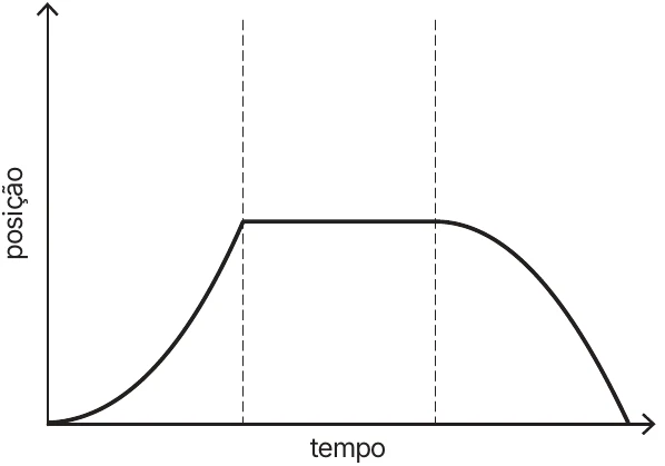 Alternativa A: Mecânica — Gráficos do MU e do MUV — Metrô entre estações